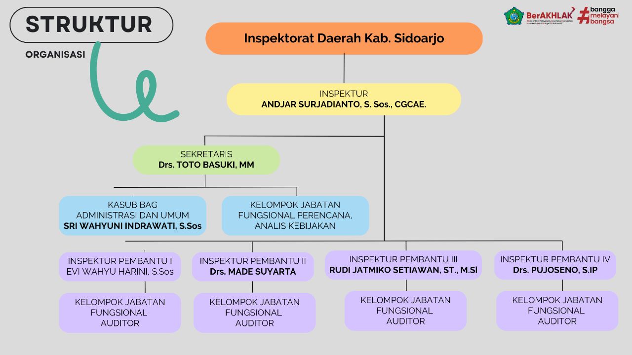 Struktur Organisasi Inspektorat